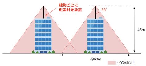 避雷針 家|雷発生のメカニズムと避雷針の役割 ～人や建物、そ。